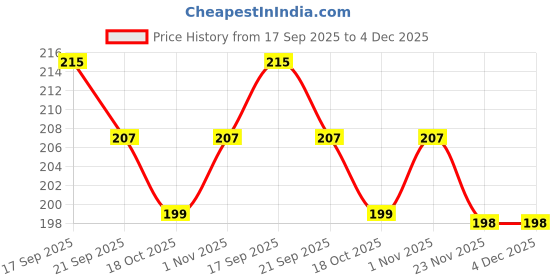 flipkart.com mobile case cover Pouch for OPPO K13 5G, Oppo K13 5G mobile case cover Price History Graph from 17 Sep 2025 to 4 Dec 2025