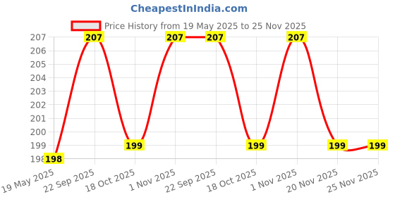flipkart.com mobile case cover Pouch for Poco C71 mobile case cover Price History Graph from 19 May 2025 to 24 Nov 2025