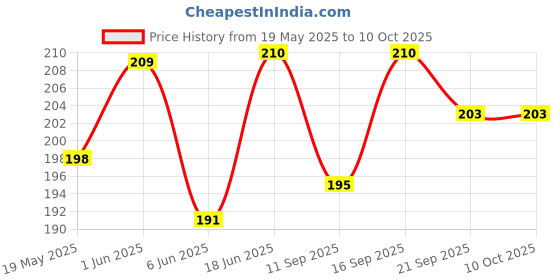 flipkart.com mobile case cover Pouch for POCO M6 5G, REDMI 13C 5G, Redmi 13c 5G mobile case cover Price History Graph from 19 May 2025 to 10 Oct 2025
