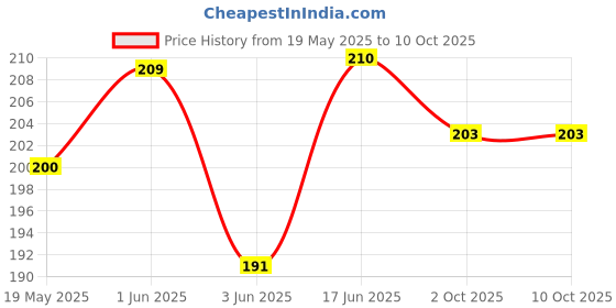 flipkart.com mobile case cover Pouch for POCO M6 5G, REDMI 13C 5G, Redmi 13c 5G mobile case cover Price History Graph from 19 May 2025 to 9 Oct 2025