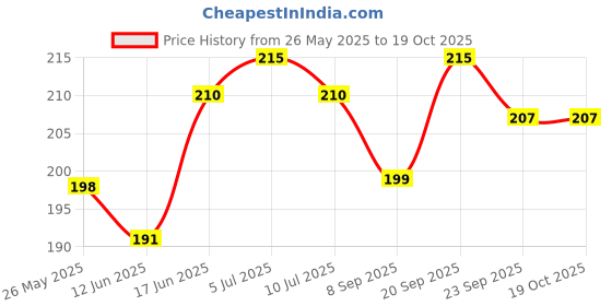 flipkart.com mobile case cover Pouch for Poco M7 5G mobile case cover Price History Graph from 26 May 2025 to 17 Oct 2025