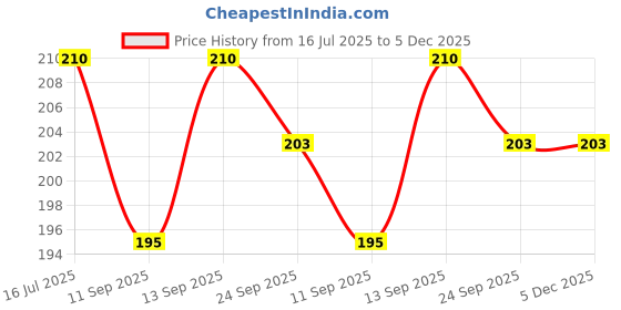 flipkart.com mobile case cover Pouch for RealMe 12 Plus 5G, realme 12+ 5G mobile case cover Price History Graph from 16 Jul 2025 to 5 Dec 2025