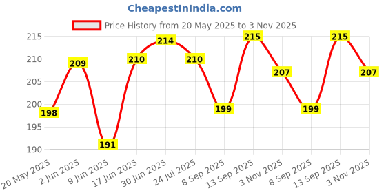 flipkart.com mobile case cover Pouch for RealMe 13 Pro Plus 5G, Realme 13 Pro+ 5G mobile case cover Price History Graph from 20 May 2025 to 3 Nov 2025