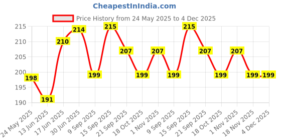 flipkart.com mobile case cover Pouch for Realme P3 5G mobile case cover Price History Graph from 24 May 2025 to 4 Dec 2025