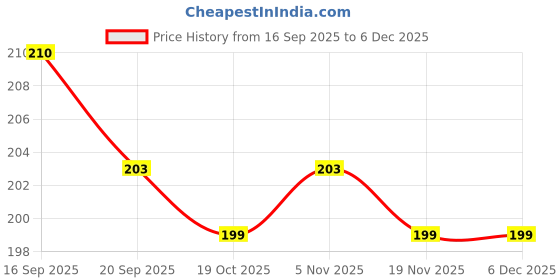 flipkart.com mobile case cover Pouch for Realme P3 5G mobile case cover Price History Graph from 16 Sep 2025 to 4 Dec 2025