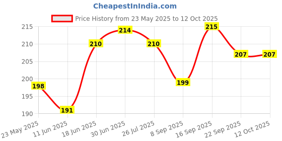 flipkart.com mobile case cover Pouch for Redmi 9 Power mobile case cover Price History Graph from 23 May 2025 to 12 Oct 2025