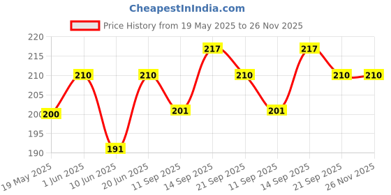 flipkart.com mobile case cover Pouch for Redmi Note 13 Pro 5G mobile case cover Price History Graph from 19 May 2025 to 25 Nov 2025