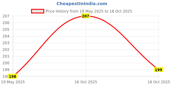 flipkart.com mobile case cover Pouch for Samsung Galaxy A13 5G mobile case cover Price History Graph from 19 May 2025 to 16 Oct 2025