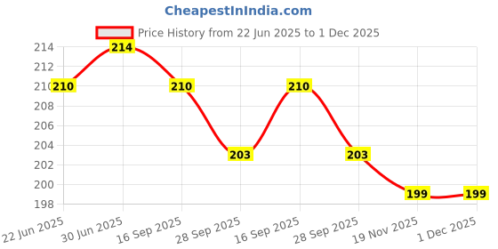 flipkart.com mobile case cover Pouch for Samsung Galaxy A36 5G, Samsung Galaxy A56 5G mobile case cover Price History Graph from 22 Jun 2025 to 1 Dec 2025
