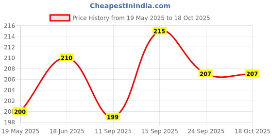 flipkart.com mobile case cover Pouch for Vivo T4X 5G mobile case cover Price History Graph from 19 May 2025 to 17 Oct 2025