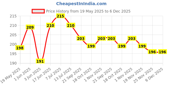 flipkart.com mobile case cover Pouch for Vivo V30e, Vivo V30e 5g mobile case cover Price History Graph from 19 May 2025 to 5 Dec 2025