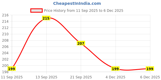 flipkart.com mobile case cover Pouch for Vivo Y28e 5G mobile case cover Price History Graph from 11 Sep 2025 to 4 Dec 2025