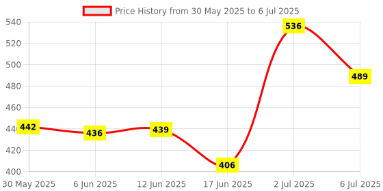 flipkart.com mobizac Mobile Collar Microphone K9 for Vlogging Recording Podcast ASMR Interviews Youtube Video Making Microphones Wireless mobizac Price History Graph from 30 May 2025 to 6 Jul 2025