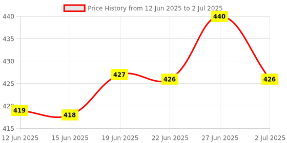 flipkart.com mafai Mobile Collar Microphone K9 for Vlogging Recording Podcast ASMR Interviews Youtube Video Making Microphones Wireless mafai Price History Graph from 12 Jun 2025 to 2 Jul 2025