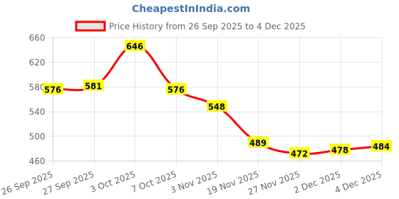 flipkart.com nick jones Mobile Collar Microphone K9 for Vlogging Recording Podcast ASMR Microphone nick jones Price History Graph from 26 Sep 2025 to 4 Dec 2025
