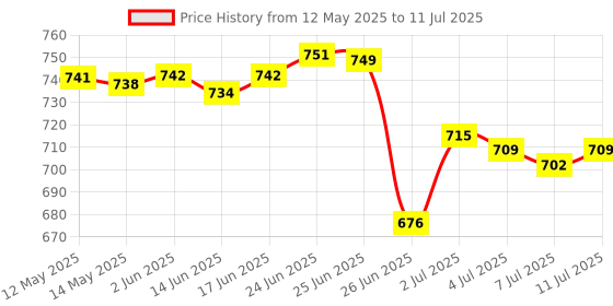 flipkart.com Mobile controller X3 wireless Gaming controller compatible Mobile/PC/TV joystick Limited Edition Price History Graph from 12 May 2025 to 11 Jul 2025