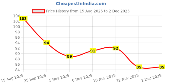 flipkart.com houseofcommon Mobile Finger PubG Sleeve Press Trigger Game Controller, (2 Pair) Finger Sleeve houseofcommon Price History Graph from 15 Aug 2025 to 2 Dec 2025