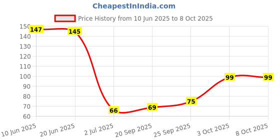 flipkart.com bal samrat Mobile Finger Sleeve 1 Pair Trigger Game Controller for PUBG, COD Gaming (S-100) Finger Sleeve bal samrat Price History Graph from 10 Jun 2025 to 6 Oct 2025
