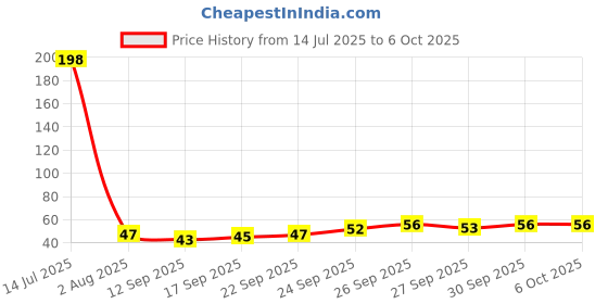 flipkart.com bal samrat Mobile Finger Sleeve 1 Pair Trigger Game Controller for PUBG, COD Gaming (S-68) Finger Sleeve bal samrat Price History Graph from 14 Jul 2025 to 6 Oct 2025
