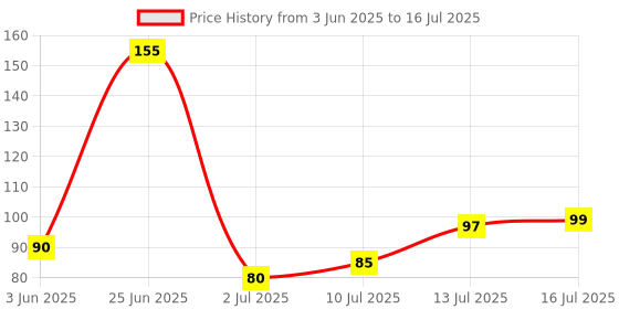 flipkart.com bal samrat Mobile Finger Sleeve 2 Pair Trigger Game Co0ntroller for PUBG, COD Gaming (S-2-20) Finger Sleeve bal samrat Price History Graph from 3 Jun 2025 to 16 Jul 2025