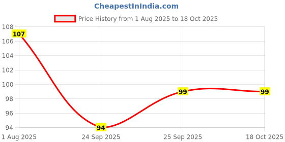 flipkart.com houseofcommon Mobile Finger Sleeve Press Trigger Game Controller Finger Sleeve houseofcommon Price History Graph from 1 Aug 2025 to 16 Oct 2025