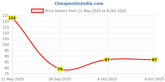 flipkart.com bal samrat Mobile Finger Sleeve S-6 Trigger Game Controller Sweatproof Gloves for PUBG Gaming Finger Sleeve bal samrat Price History Graph from 12 May 2025 to 7 Oct 2025
