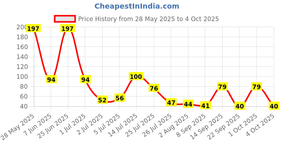 flipkart.com bal samrat Mobile Finger Sleeve Trigger Game Controller Sweatproof Gloves for PUBG Gaming S-4 Finger Sleeve bal samrat Price History Graph from 28 May 2025 to 4 Oct 2025