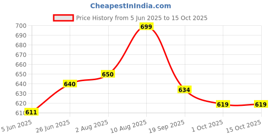 flipkart.com pb softtech Mobile Flash Accessory Combo for All mobile pb softtech Price History Graph from 5 Jun 2025 to 15 Oct 2025