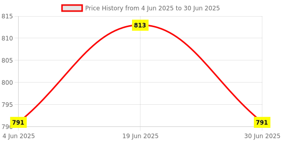 flipkart.com njent Mobile Flash Accessory Combo for All Smartphones njent Price History Graph from 4 Jun 2025 to 30 Jun 2025