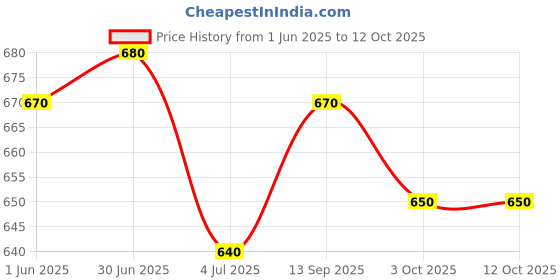 flipkart.com mobimint Mobile Flash Accessory Combo for Live Streaming, LED Makeup, YouTube Video, TIK Tok Videos mobimint Price History Graph from 1 Jun 2025 to 12 Oct 2025