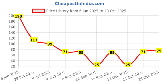 flipkart.com akm MOBILE GAMING Finger Sleeve akm Price History Graph from 6 Jun 2025 to 28 Oct 2025