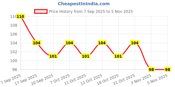 flipkart.com hms Mobile Gaming Finger Sleeve 4 Pair (8pc) PUBG, Free Fire Smooth Game Play. Finger Sleeve hms Price History Graph from 7 Sep 2025 to 5 Nov 2025