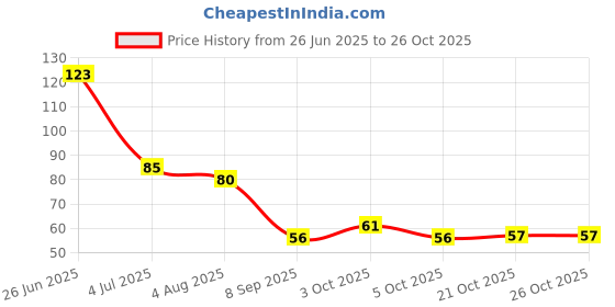 flipkart.com honze Mobile Gaming Thumb and Finger Sleeve honze Price History Graph from 26 Jun 2025 to 26 Oct 2025