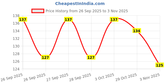 flipkart.com smarttrendy Mobile Gaming Thumb Gloves 2.2 Finger Sleeve smarttrendy Price History Graph from 26 Sep 2025 to 3 Nov 2025