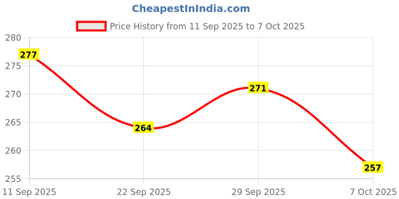 flipkart.com frackson Mobile Holder 360 Degree Rotating for Bicycle & Motorcycle GPS Mount Holder Bicycle Phone Holder frackson Price History Graph from 11 Sep 2025 to 7 Oct 2025