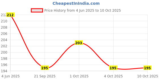 flipkart.com pritithing Mobile Holder 360° Rotation for Bikes Motorcycle Ideal for Maps & GPS Navigation Bike Mobile Holder pritithing Price History Graph from 4 Jun 2025 to 9 Oct 2025