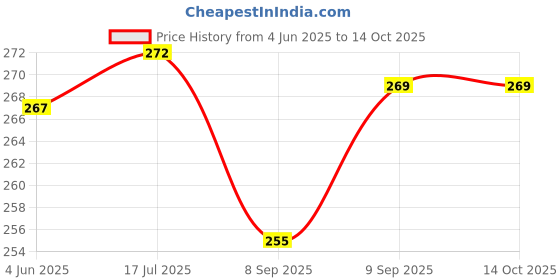 flipkart.com fitric Mobile Holder Accessory Combo for All Smartphones fitric Price History Graph from 4 Jun 2025 to 13 Oct 2025