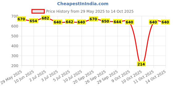 flipkart.com unmukt Mobile Holder Accessory Combo for video, images unmukt Price History Graph from 29 May 2025 to 14 Oct 2025