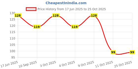 flipkart.com hamza store Mobile Holder Bag Pouch For Activa Jupiter Ola S1 Zypp All Scooter Scooty 7 inch Bike Mobile Holder hamza store Price History Graph from 17 Jun 2025 to 25 Oct 2025