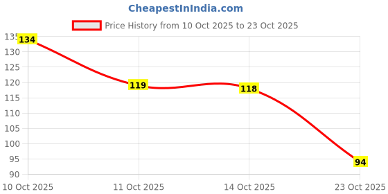 flipkart.com hamza store Mobile Holder Bag Pouch For Activa Jupiter Ola S1 Zypp All Scooter Scooty 7 inch Bike Mobile Holder hamza store Price History Graph from 10 Oct 2025 to 23 Oct 2025