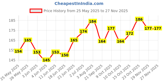 flipkart.com yumin Mobile Holder Bag Pouch for all Scooty Scooters Activa Jupiter Ola Bike Mobile Holder yumin Price History Graph from 25 May 2025 to 26 Nov 2025
