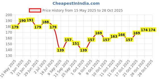flipkart.com jetlife Mobile Holder BASIC LITE for Scooty Scooter Activa Jupiter EV X3 Mount Bag Bike Mobile Holder jetlife Price History Graph from 15 May 2025 to 28 Oct 2025