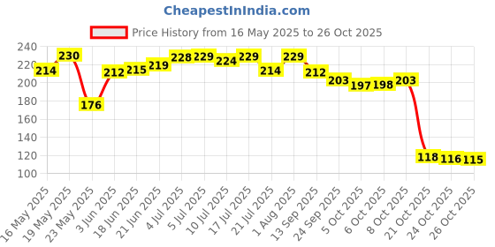 flipkart.com hbm the pilot Mobile Holder for All Type of Scooters Activa scooty Bike Mobile Holder hbm the pilot Price History Graph from 16 May 2025 to 26 Oct 2025