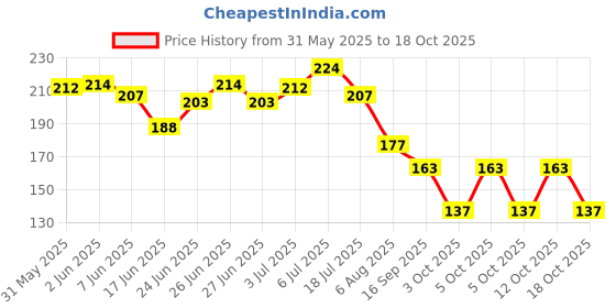 flipkart.com hbm the pilot Mobile Holder for All Type of Scooters Activa scooty Bike Mobile Holder hbm the pilot Price History Graph from 31 May 2025 to 18 Oct 2025