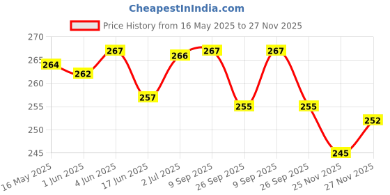 flipkart.com fivespeed Mobile Holder For Bike|Bicycle|Scooter|Bullet Bike Mobile Holder fivespeed Price History Graph from 16 May 2025 to 27 Nov 2025