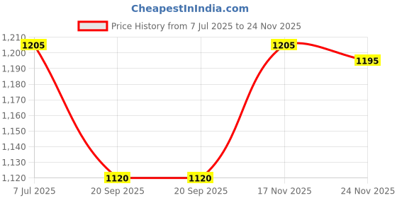 flipkart.com cason Mobile Holder for Bikes,PhoneStand for Scooty with Mirror Mount &ShockAbsorbtion Bike Mobile Holder cason Price History Graph from 7 Jul 2025 to 24 Nov 2025
