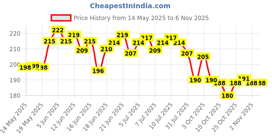 flipkart.com codoki Mobile Holder for Hero,Bajaj,Honda,Royal Enfield,TVS,JAWA,KTM,Yamaha,Suzuki Bike Mobile Holder codoki Price History Graph from 14 May 2025 to 2 Nov 2025