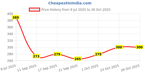 flipkart.com jetlife Mobile Holder For Scooters Scooty Activa EV Standard X1 Bike Mobile Holder jetlife Price History Graph from 9 Jul 2025 to 25 Oct 2025