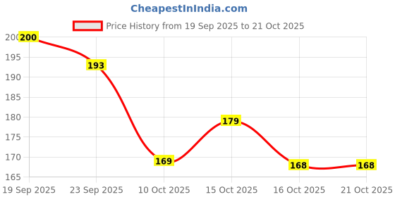 flipkart.com darkwave Mobile Holder for Scooty Mobile Pouch for Scooter Bike Mobile Holder-82 Bike Mobile Holder darkwave Price History Graph from 19 Sep 2025 to 20 Oct 2025