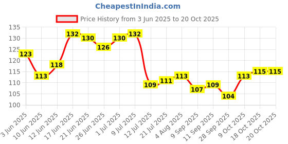 flipkart.com craftzo Mobile Holder For Wall/Phone Stand /Home Decor/ Wood Key Holder craftzo Price History Graph from 3 Jun 2025 to 20 Oct 2025